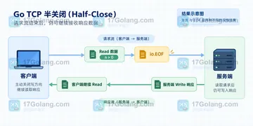 Go TCPConn CloseWrite 半关闭后服务端为什么还收到数据