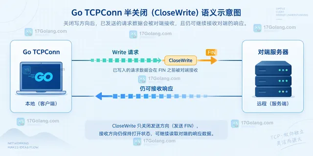 Go TCP 半关闭结果示意:服务端先读到数据,随后读到 io.EOF,同时仍可写回响应