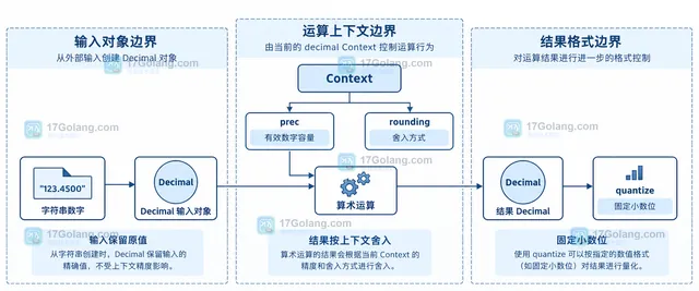 Python decimal Context、Decimal 输入与算术结果之间的精度关系静态结构图