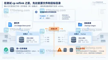 Linux cp --reflink 复制大文件失败时如何判断文件系统支持