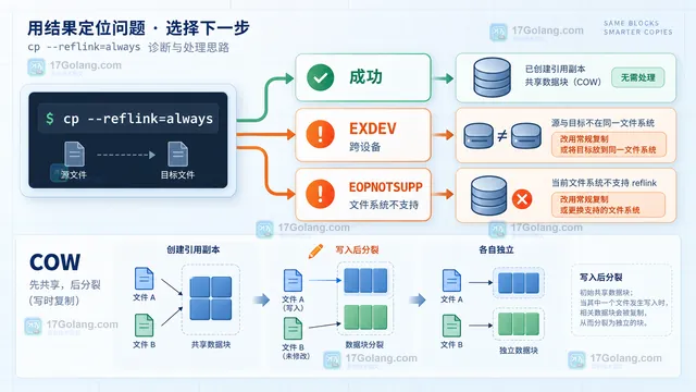 Linux cp reflink 结果示意图:always 模式成功或按 errno 分类失败