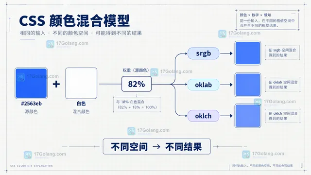 CSS 主题令牌把品牌色映射到默认、悬停、按下和弱化状态的结果示意图