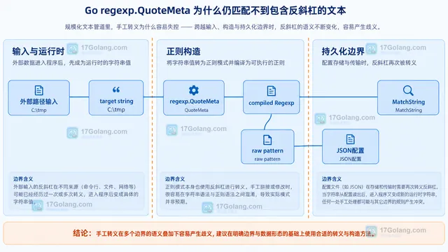 Go regexp.QuoteMeta 处理反斜杠时的源码字面量、运行时字符串和 RE2 正则解析边界关系图