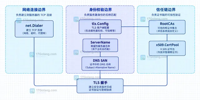 Go TLS ServerName 缺失、unknown authority、hostname mismatch 与 VerifyConnection 的错误边界示意图
