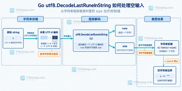 Go utf8.DecodeLastRuneInString 处理空字符串、非法尾字节和合法 U+FFFD 的返回状态关系示意图