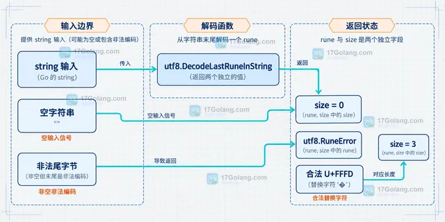 Go 字符串尾部 UTF-8 解码返回 rune 和 size 后按字节裁剪的关系示意图