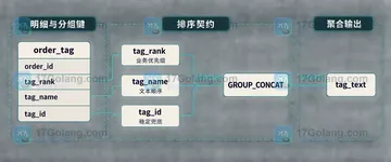 MySQL GROUP_CONCAT 如何按排序规则拼接稳定结果