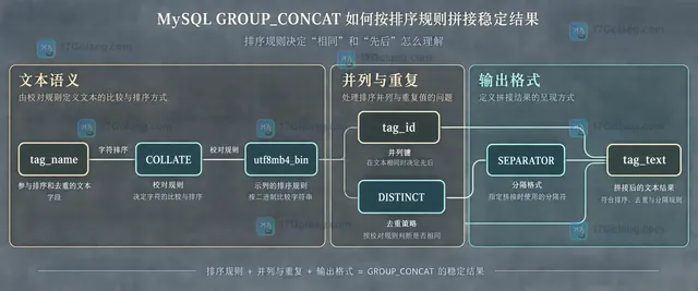 MySQL GROUP_CONCAT 组内排序契约示意:order_tag 明细经过 tag_rank、tag_name、tag_id 三层静态排序后形成 tag_text