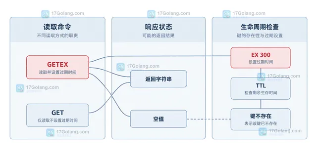 Redis SET 与 GETEX 的字符串键和 TTL 静态边界关系示意图