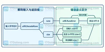 Go utf8.DecodeRune 遇到非法字节如何定位原始偏移