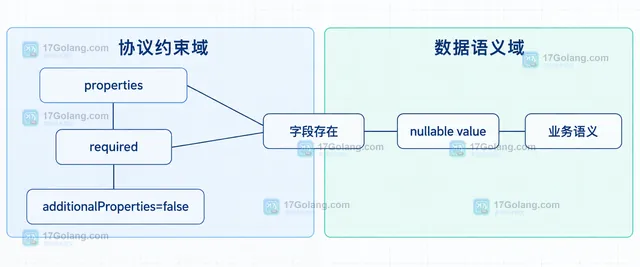 OpenAI Structured Outputs 响应审计中 parsed object、refusal、incomplete 与业务判定的静态关系框图