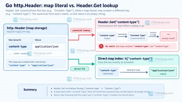 Go Header 小写字面量 map 与 Get 规范键查找不一致的结构示意图