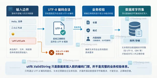 Go 入库流程中区分 UTF-8 合法性、业务校验和数据库字符集的边界示意图