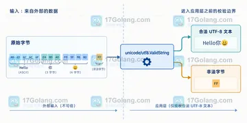 Go utf8.ValidString 如何在入库前拦截坏编码