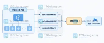 Kubernetes v1.37 Job successPolicy 如何设计提前完成条件