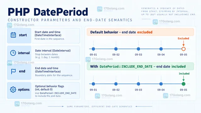 PHP DatePeriod foreach 结果与 include_end_date true false 日期边界示意图