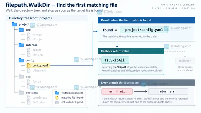 Go filepath.WalkDir 回调中 SkipDir 与 fs.SkipAll 的停止范围对比示意图