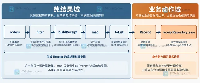 Java Stream.peek 位于数据源、中间操作和终止操作之间的惰性边界关系