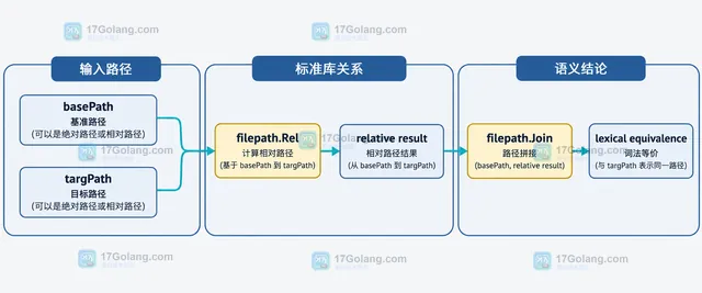Go filepath.Rel 的绝对相对路径统一、跨根错误、IsLocal 和 URL 路径边界关系图