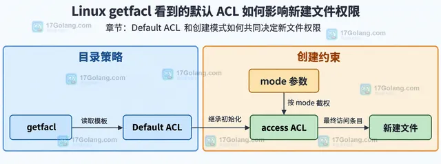 Linux ACL 中命名用户、命名组、owning group、ACL mask 与 effective 权限的关系框图