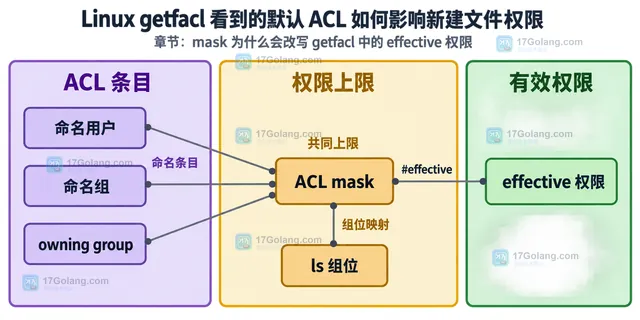 Linux getfacl、Default ACL、mode 参数、access ACL 与新建文件之间的静态关系框图