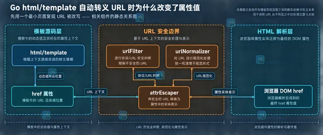 Go html/template 普通 HTTPS URL、不安全协议、查询参数实体和 ZgotmplZ 之间的静态关系图