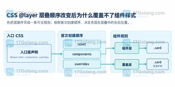 CSS @layer 层叠顺序改变后为什么覆盖不了组件样式