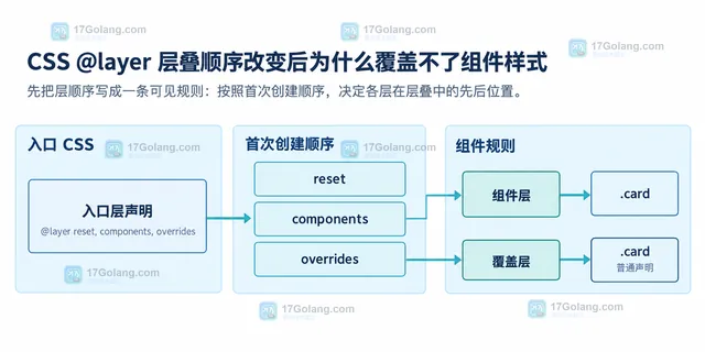 CSS cascade 中 layer order、unlayered style、important 和 specificity 的静态排查关系示意图