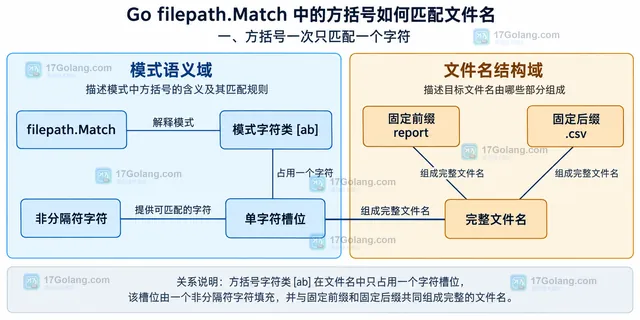 解释合法模式未命中与坏模式错误是两种不同结果,并关联 Glob 的同类模式语法。