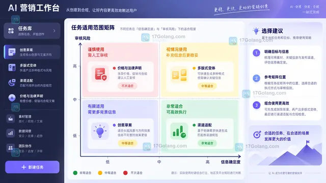 AIGC营销素材任务适用范围矩阵示意