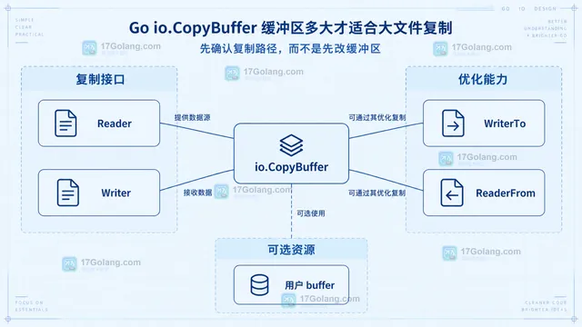 Go io.CopyBuffer 中单次缓冲区、并发复制任务与内存预算的静态关系示意图
