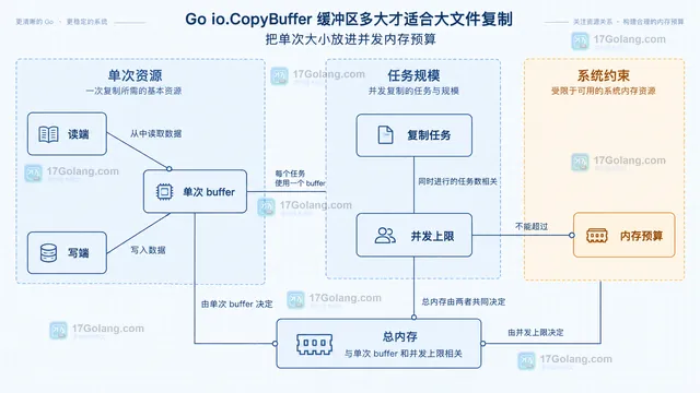 Go io.CopyBuffer 复制路径中 WriterTo、ReaderFrom 与用户缓冲区的静态关系示意图