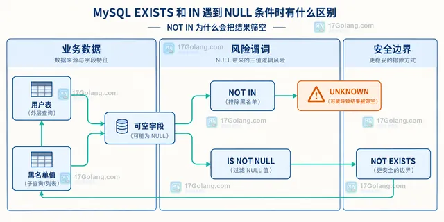 MySQL EXISTS 与 IN 在外层订单号、黑名单子查询、匹配值和 NULL 之间的静态语义关系框图
