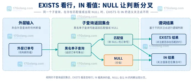 MySQL NOT IN 遇到可空黑名单字段时由 UNKNOWN 转向 IS NOT NULL 与 NOT EXISTS 的关系框图