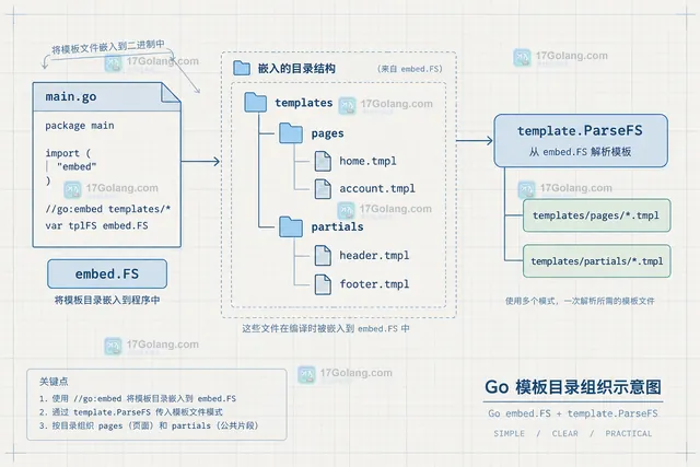 Go template.ParseFS 用单层与多层 path.Match 模式区分模板目录的示意图