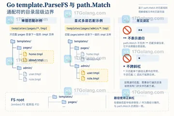 Go template.ParseFS 使用通配符时如何组织模板目录
