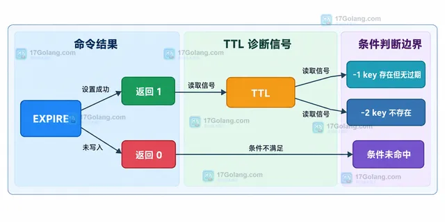 Redis EXPIRE NX 和 XX 对 key 当前过期状态的静态关系示意图