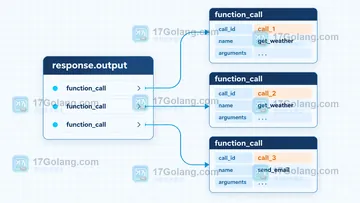 OpenAI 工具调用返回多个 tool call 时如何逐个回传结果
