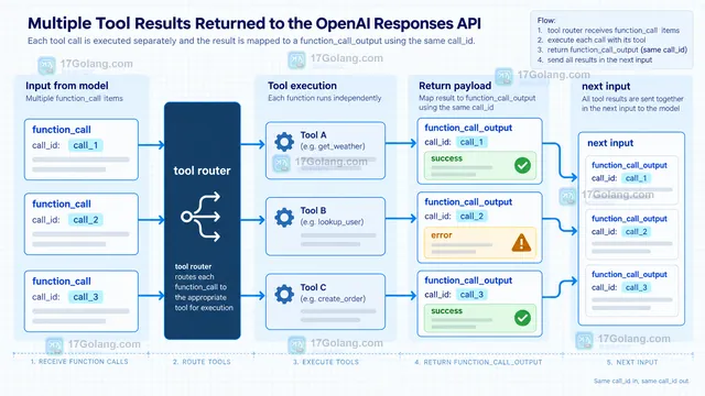 OpenAI Responses API response.output 中多个 function_call 及 call_id、name、arguments 的结构示意图