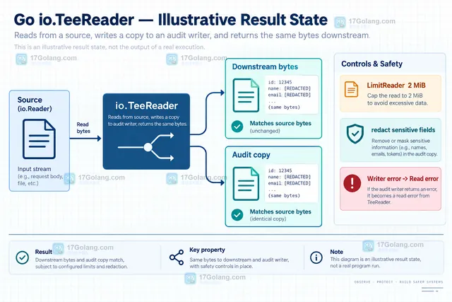Go io.TeeReader 原始读取流同步写入保存端并交给下游的操作示意图