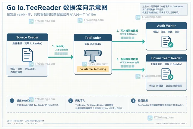 Go io.TeeReader 读取完成后下游结果与审计副本一致并显示错误检查的结果示意图