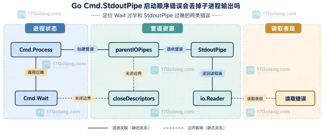 Go Cmd.StdoutPipe、Cmd.Start、io.ReadAll 与 Cmd.Wait 的 stdout 管道生命周期结构图