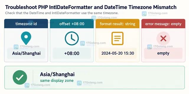 PHP IntlDateFormatter 与 DateTime 时区关系示意:同一时间点经过 formatter 配置时区输出本地化日期