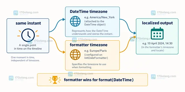PHP 日期时区排查结果示意:对象时区、formatter 时区、偏移量和格式化结果并列核对