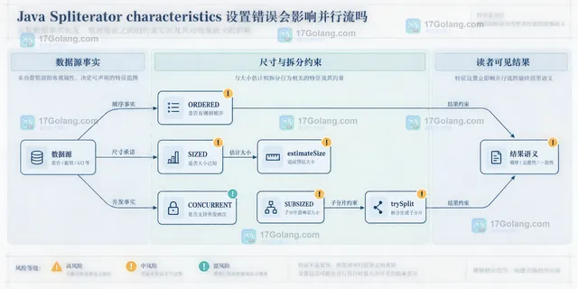 Java Spliterator 并行流静态关系图:StreamSupport、characteristics、trySplit、estimateSize 与并行任务的关系