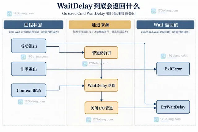 Go exec.Cmd WaitDelay 中 Cmd、子进程、stdout stderr 管道与 Wait 的静态边界关系示意图