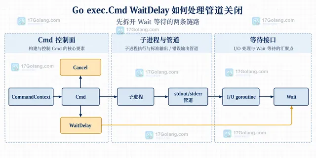 Go WaitDelay 返回 ErrWaitDelay 与 ExitError 的静态判别边界示意图