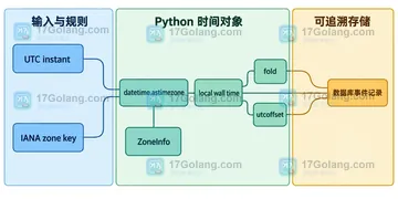 Python zoneinfo 处理夏令时重复小时要看 fold 吗