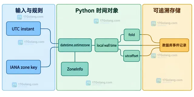 Python zoneinfo 将 America/Los_Angeles 重复本地时间按 fold 0 和 fold 1 分到两个 UTC 时刻的关系示意图