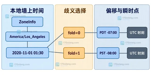 Python datetime astimezone 结合 ZoneInfo 将 UTC instant 映射为本地时间并保存 fold 与 IANA zone key 的依赖关系示意图
